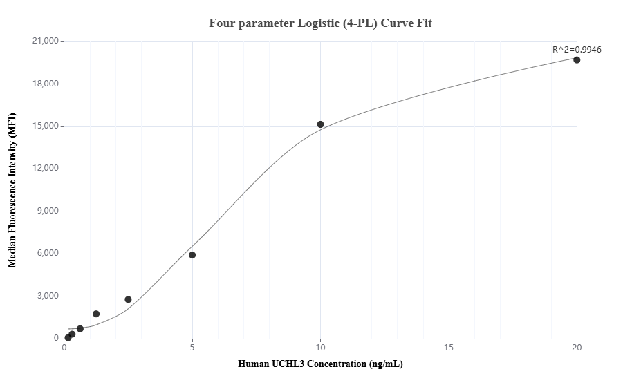 Cytometric bead array standard curve of MP01381-2